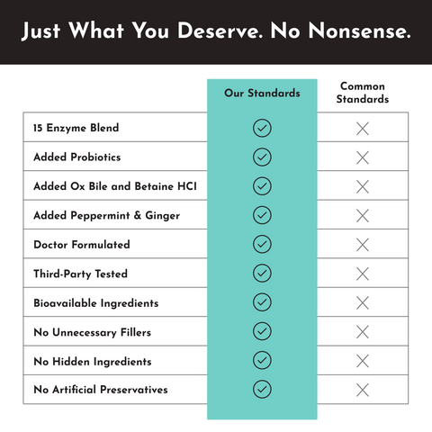 Digestive Enzyme - College Bath and Body